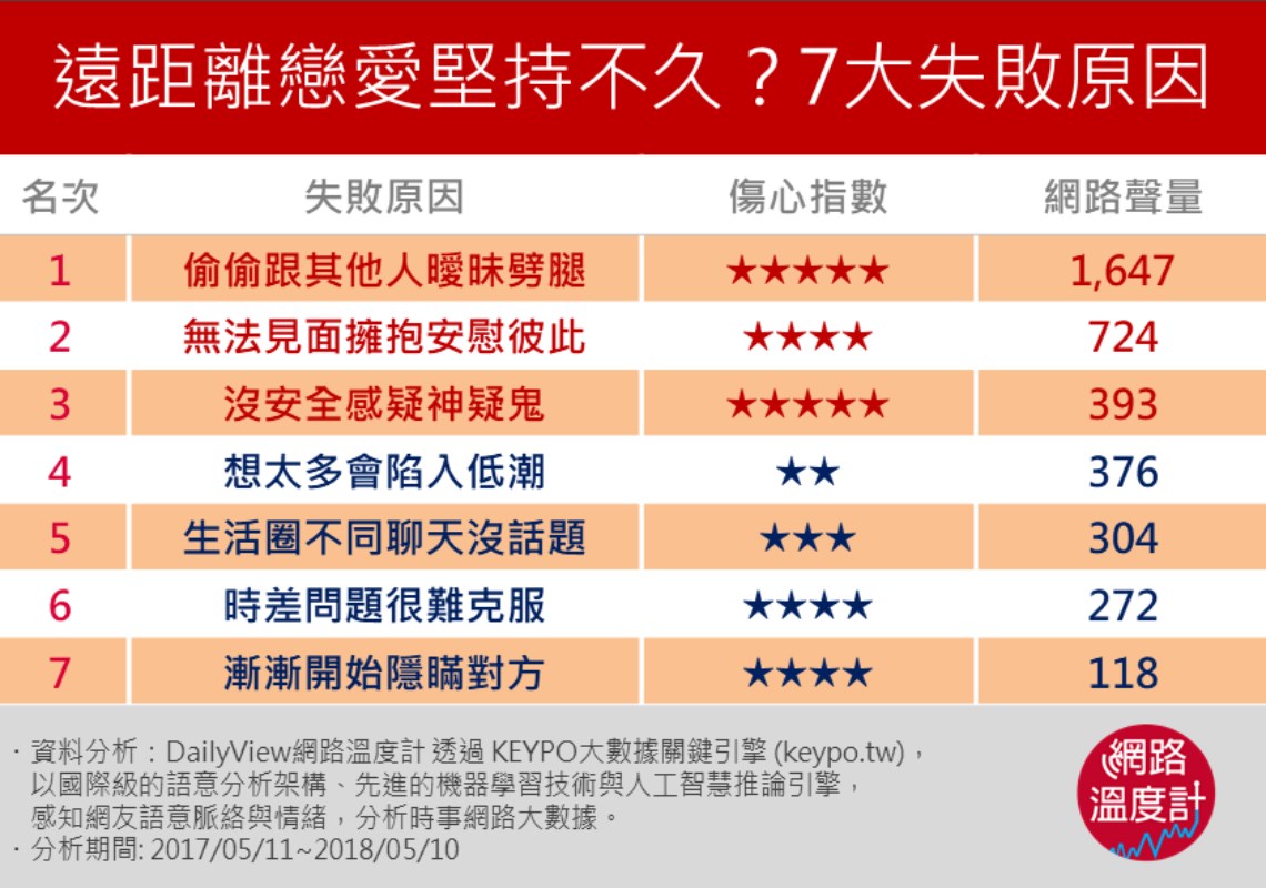 距離產生美 遠距離戀愛真的能修成正果嗎