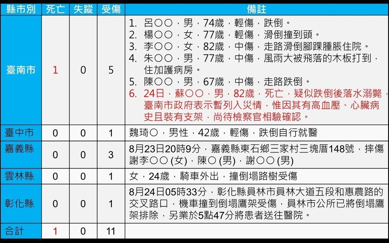 暴雨襲台 台灣中南部災情慘重 統計1死11傷